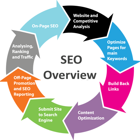 Search Engine Optimization